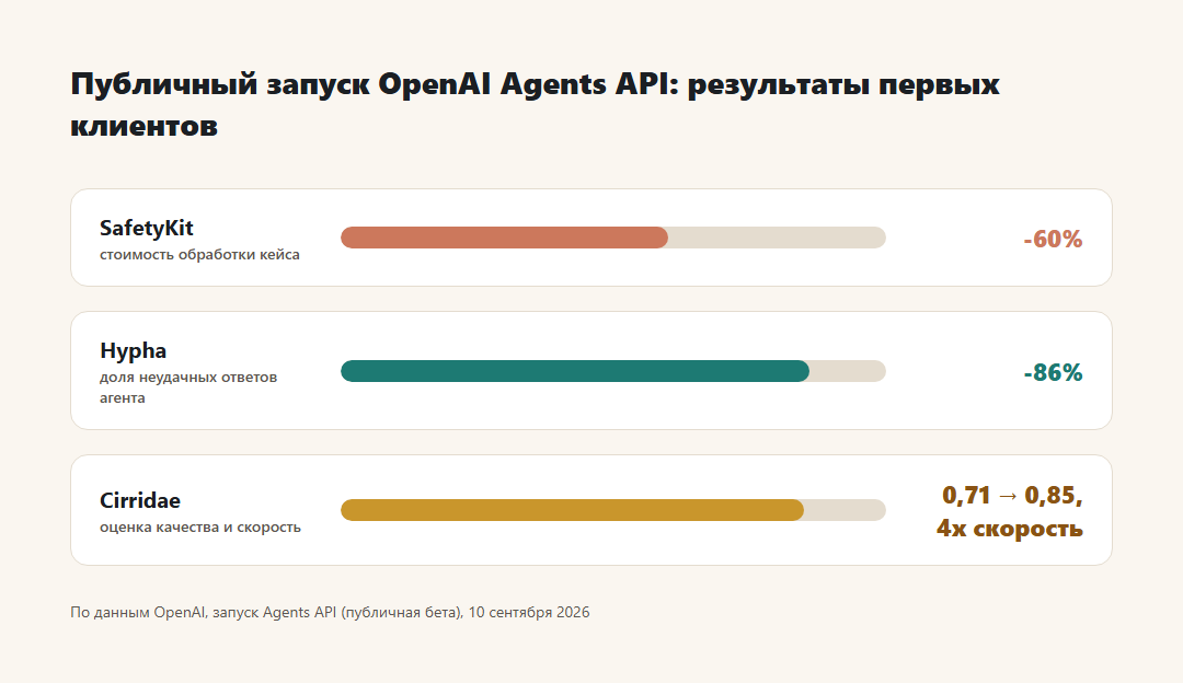 Диаграмма: результаты трёх первых клиентов Agents API