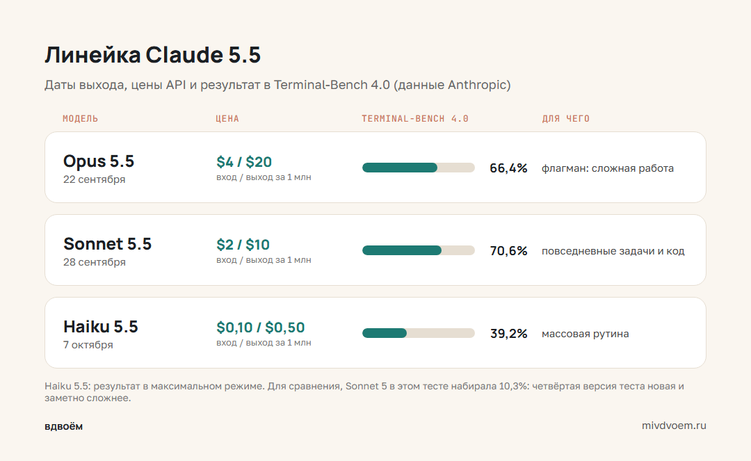 Линейка Claude 5.5: даты выхода, цены и результаты в тесте на программирование
