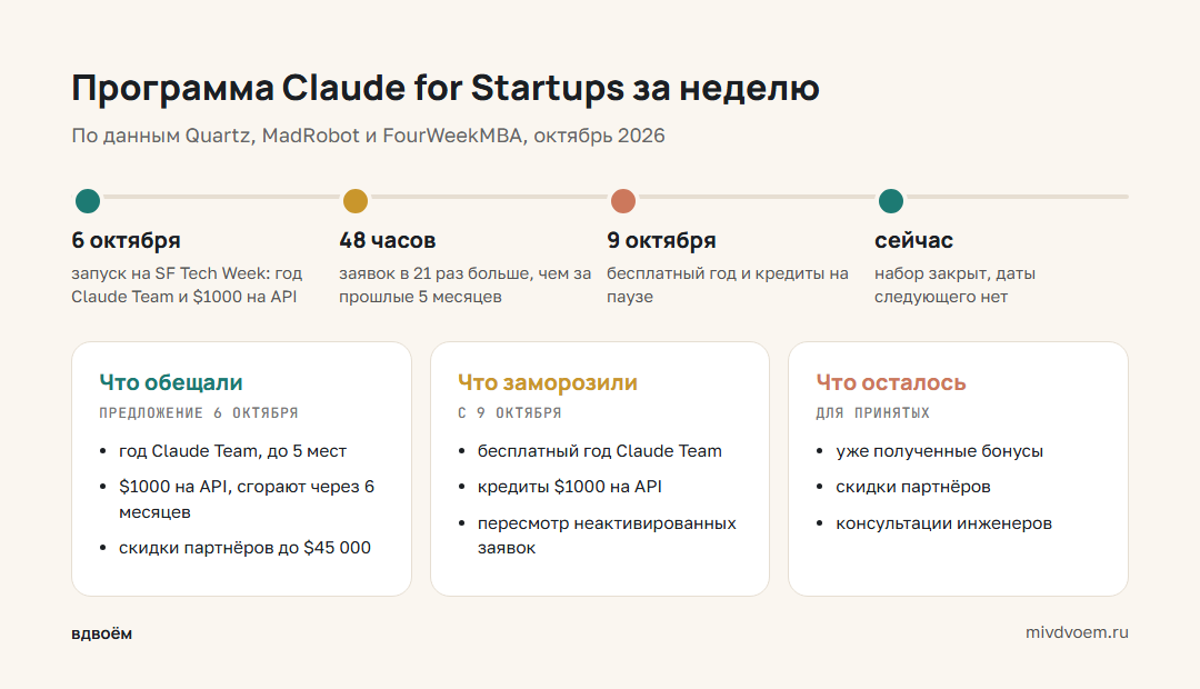 Хроника программы Claude for Startups: что обещали 6 октября, что заморозили 9 октября и что осталось участникам