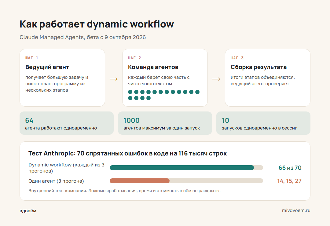 Как работает dynamic workflow: ведущий агент, этапы и результат, плюс результаты теста Anthropic
