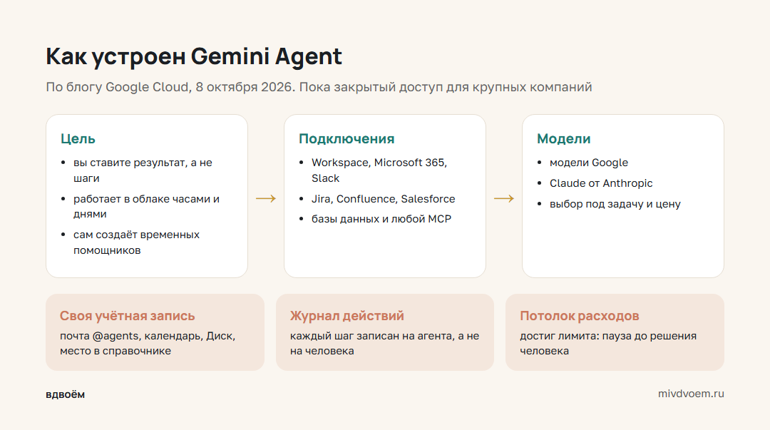 Как устроен Gemini Agent: цель, подключения, своя учётная запись, журнал действий и потолок расходов