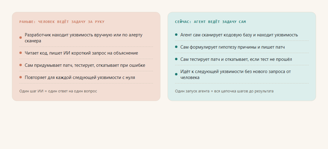 Диаграмма: как менялась работа с уязвимостями до и после автономных агентов