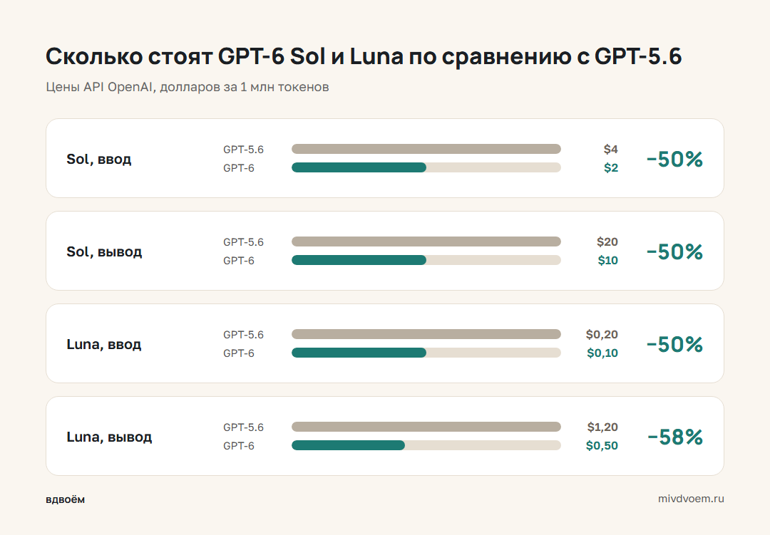 Цены за миллион токенов: GPT-5.6 против GPT-6