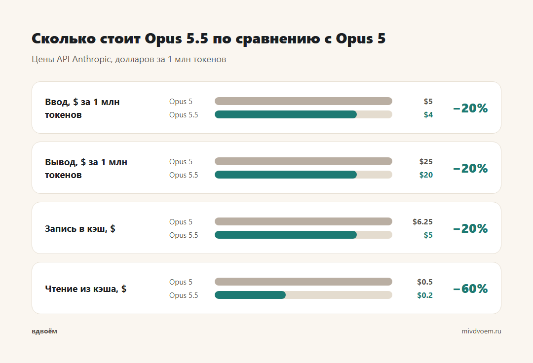 Цены API: Opus 5 против Opus 5.5